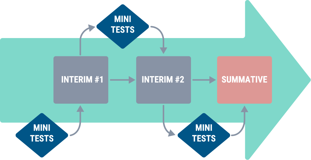 balanced assessment diagram highlighting mini tests