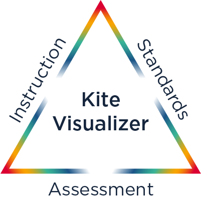 Triangle of learning showing Visualizer at the center of instruction standards and assessment